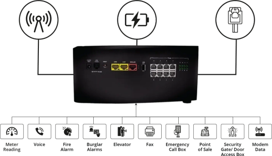 DataRemote 90X1, the all-in-one POTS line replacement appliance