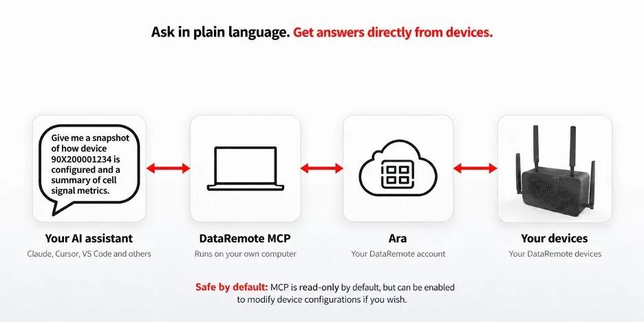 Diagram: your AI assistant connects through the DataRemote MCP on your computer to Ara and your DataRemote devices, so you can ask for a device’s configuration and cell signal summary in plain language. The MCP is read-only by default.