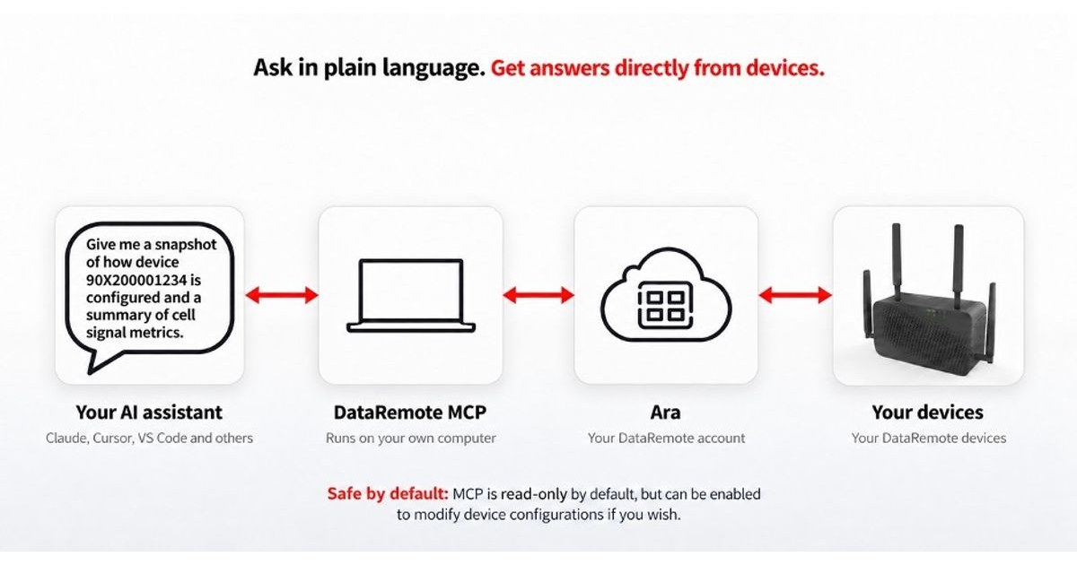 Diagram: an AI assistant asks for a device's configuration and cell signal summary; the request passes through the DataRemote MCP on the user's computer to Ara and then to the user's DataRemote devices. A note reads that the MCP is read-only by default.