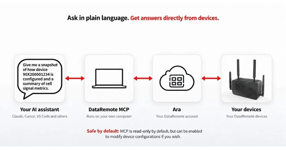 Diagram: an AI assistant asks for a device's configuration and cell signal summary; the request passes through the DataRemote MCP on the user's computer to Ara and then to the user's DataRemote devices. A note reads that the MCP is read-only by default.